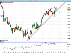 FTSE 100 - 4 Std.