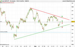 GBP/JPY - 15 min.