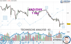 CAD/DKK - 1H