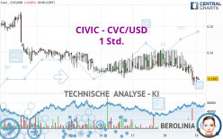 CIVIC - CVC/USD - 1 Std.