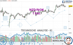 NZD/NOK - 1 Std.