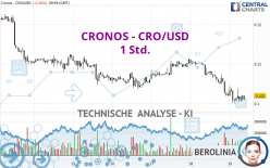 CRONOS - CRO/USD - 1 uur