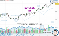 EUR/SEK - 1 uur