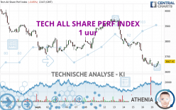 TECH ALL SHARE PERF INDEX - 1 uur