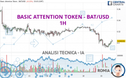 BASIC ATTENTION TOKEN - BAT/USD - 1H