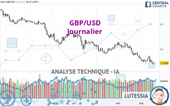 GBP/USD - Dagelijks