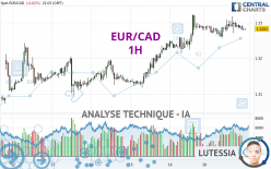 EUR/CAD - 1H