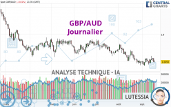 GBP/AUD - Journalier
