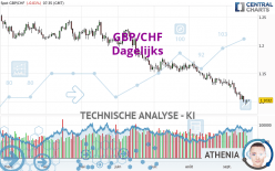 GBP/CHF - Dagelijks