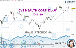 CVS HEALTH CORP. DL-.01 - Diario