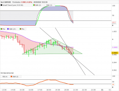 EUR/USD - 15 min.