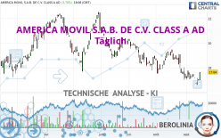 AMERICA MOVIL S.A.B. DE C.V. CLASS A AD - Täglich