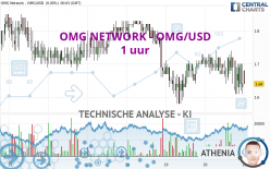 OMG NETWORK - OMG/USD - 1 uur
