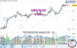 GBP/NOK - 1 uur