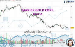 BARRICK GOLD CORP. - Täglich