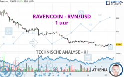 RAVENCOIN - RVN/USD - 1 uur