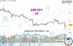 GBP/JPY - 1H