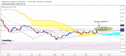 BRENT CRUDE OIL - Hebdomadaire