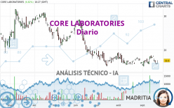 CORE LABORATORIES - Giornaliero