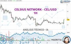 CELSIUS NETWORK - CEL/USD - 1H