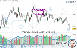 CAD/SGD - Dagelijks