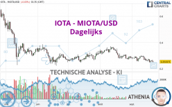 IOTA - MIOTA/USD - Dagelijks