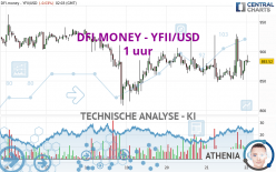 DFI.MONEY - YFII/USD - 1 uur