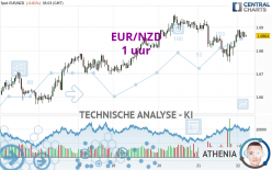 EUR/NZD - 1 uur