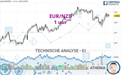 EUR/NZD - 1H