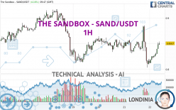 THE SANDBOX - SAND/USDT - 1 uur