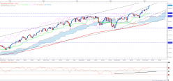 S&P500 INDEX - Settimanale