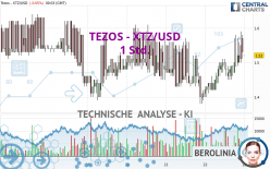 TEZOS - XTZ/USD - 1 Std.