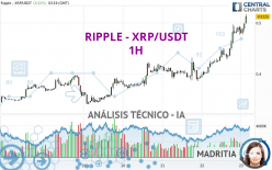 RIPPLE - XRP/USDT - 1H