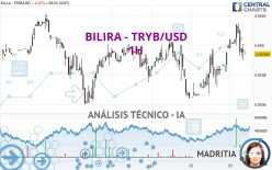 BILIRA - TRYB/USD - 1H