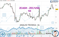 ZCASH - ZEC/USD - 1H