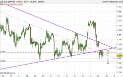 GBP/USD - 1H