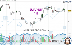 EUR/HUF - 1H