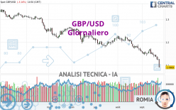 GBP/USD - Dagelijks