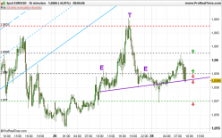 EUR/USD - 15 min.