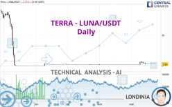 TERRA - LUNA/USDT - Journalier