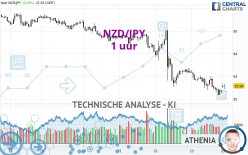 NZD/JPY - 1H