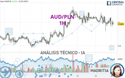 AUD/PLN - 1H