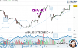 CHF/HUF - 1H