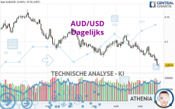 AUD/USD - Täglich