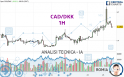 CAD/DKK - 1H