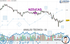 NZD/CAD - 1H