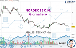 NORDEX SE O.N. - Giornaliero