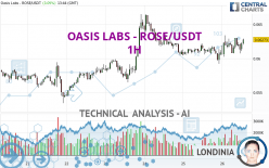 OASIS LABS - ROSE/USDT - 1 Std.
