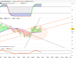 LAKELAND FINANCIAL - Weekly