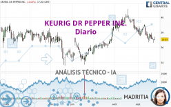 KEURIG DR PEPPER INC. - Diario